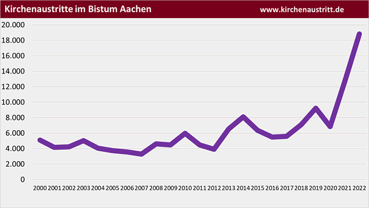 Kirchenaustritte im Bistum Aachen