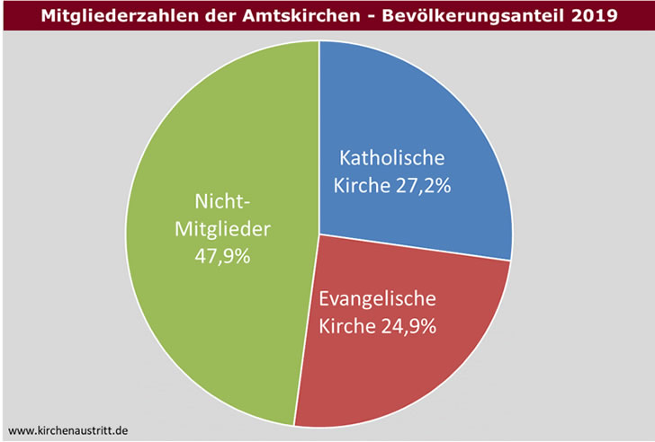 Kirchenaustritt bayern 2018