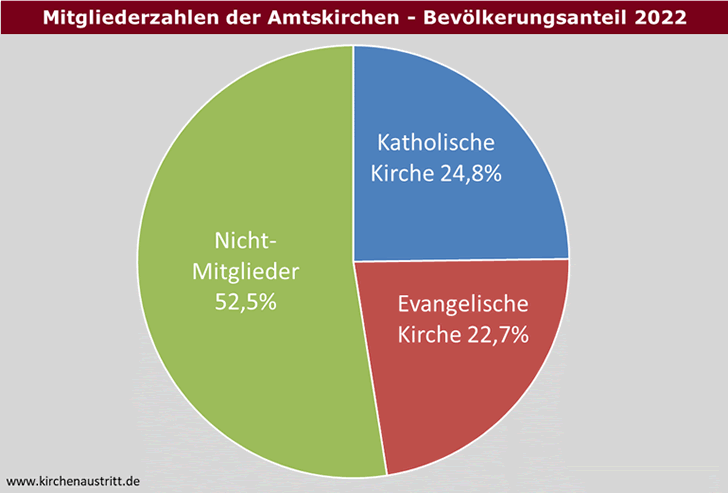 Bevölkerungsanteil Christen in Deutschland