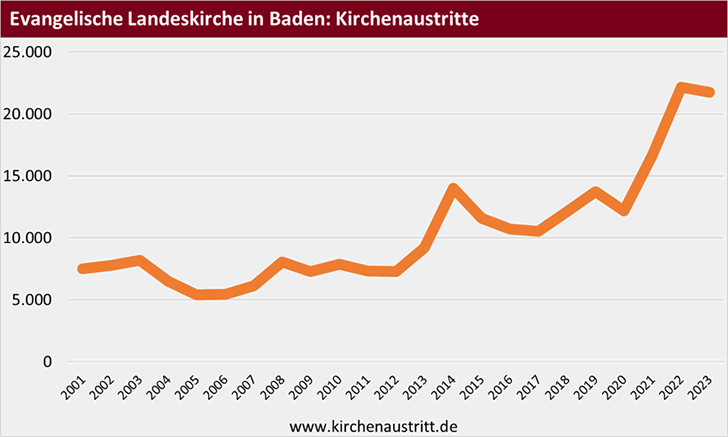 Kirchenaustritte aus der Evangelischen Landeskirche in Baden