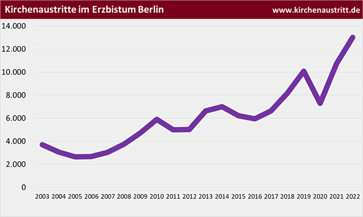 Kirchenaustritte im Erzbistum Berlin