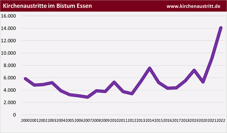 Kirchenaustritte im Bistum Essen