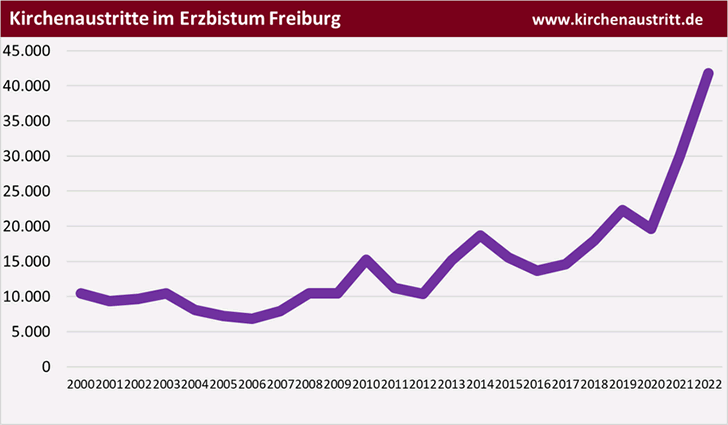 Kirchenaustritte im Erzbistum Freiburg