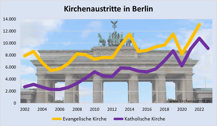 Kirchenaustritte in Berlin