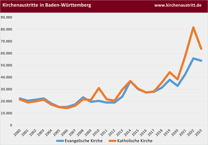 Kirchenaustritte in Baden-Württemberg