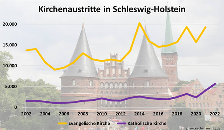 Kirchenaustritte in Schleswig-Holstein