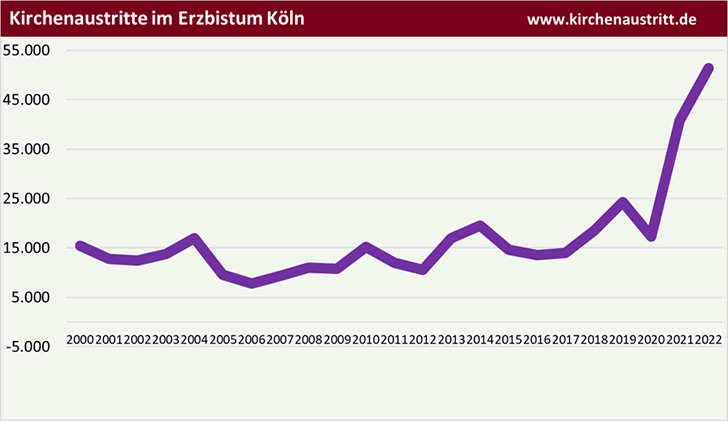 Kirchenaustritte im Bistum Köln