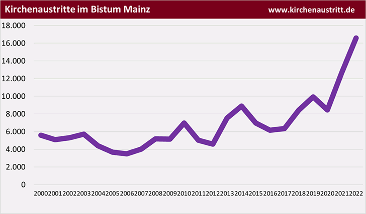 Kirchenaustritte im Bistum Mainz