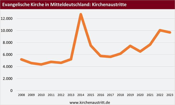 Kirchenaustritte aus der Evangelischen Kirche in Mitteldeutschland