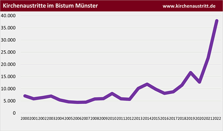 Kirchenaustritte im Bistum Münster