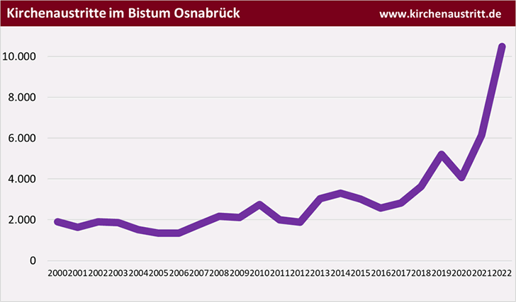 Kirchenaustritte im Bistum Osnabrück