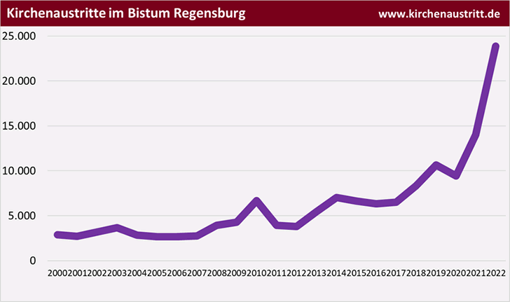 Kirchenaustritte im Bistum Regensburg