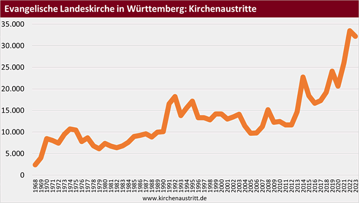 Evangelische Landeskirche in Württemberg: Kirchenaustritte