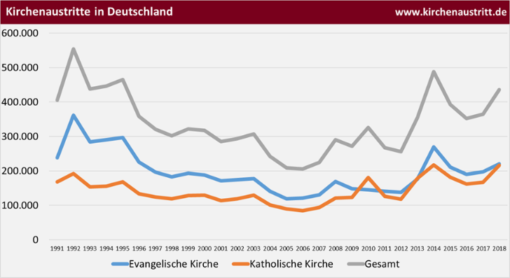 Kirchenaustritte 2018