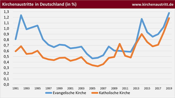 Kirchenaustritte 2019 (Im Verhältnis zur Mitgliederzahl)