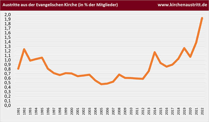 Evangelische Kirche: Kirchenaustritte in Prozent der Mitglieder