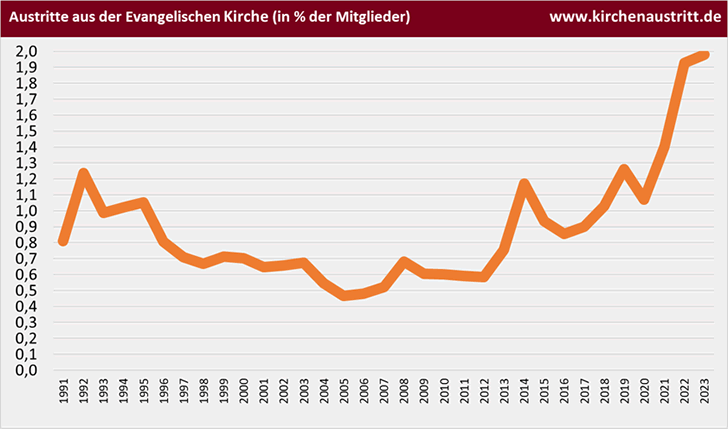 Evangelische Kirche: Austritte in Prozent der Mitglieder