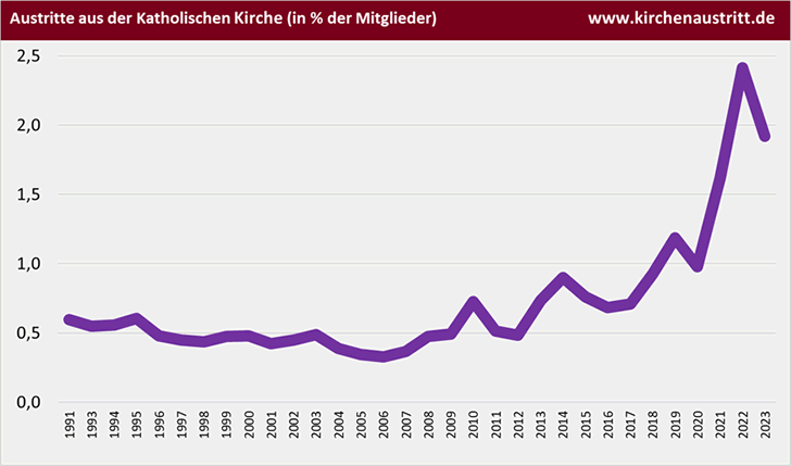 Austritte aus der Katholischen Kirche in Prozent der Mitglieder