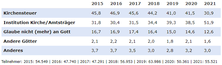 Tabelle Umfrageergebnisse 2015-2021
